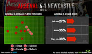 Arsenal ratings